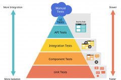 End-to-End QA Strategy for Scalable Web Applications